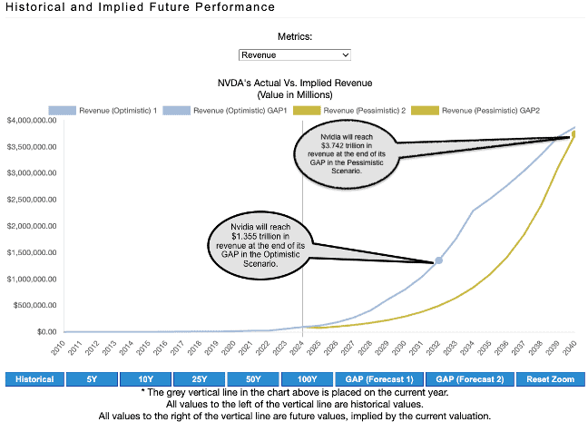 NVDA Reverse DCF Implied Revenue