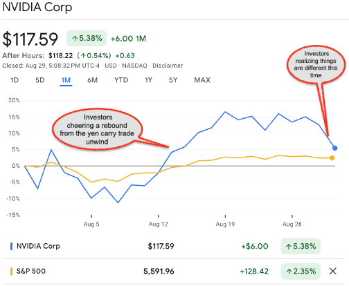 NVDA Price Past Month