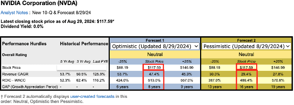 Summary Tables for Reverse DCF on NVDA