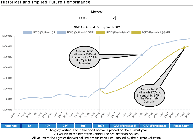 NVDA Reverse DCF Implied ROIC