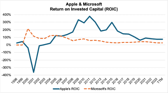 AAPL and MSFT ROIC Since 1998