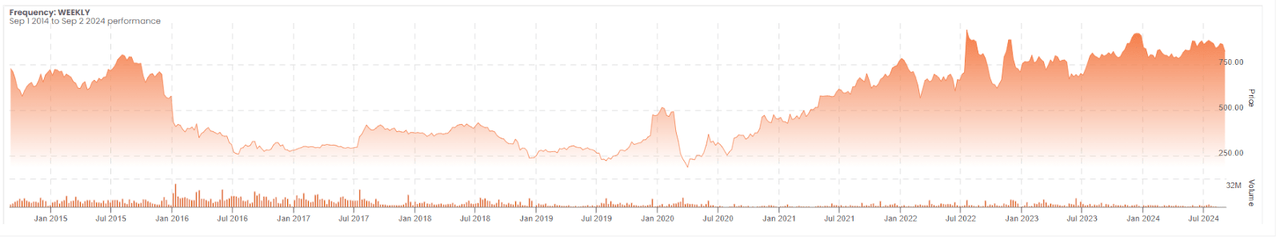 Fraser Group Share Price Performance