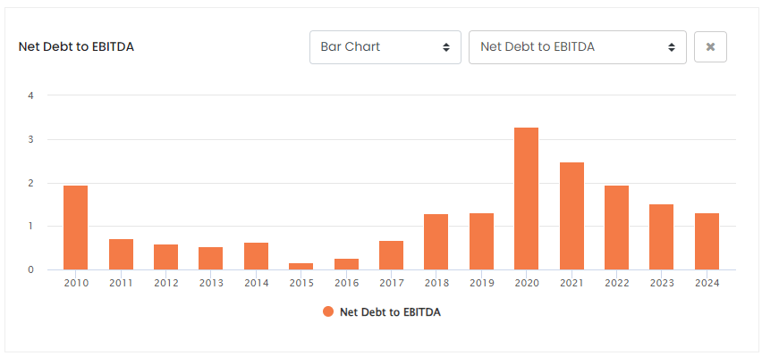 Fraser Group Net Debt to EBITDA ROCGA Research