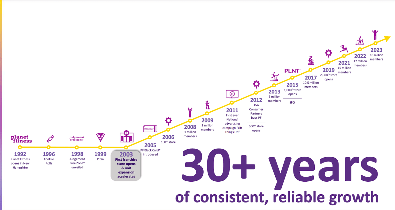 Planet Fitness Investor Presentation 2024