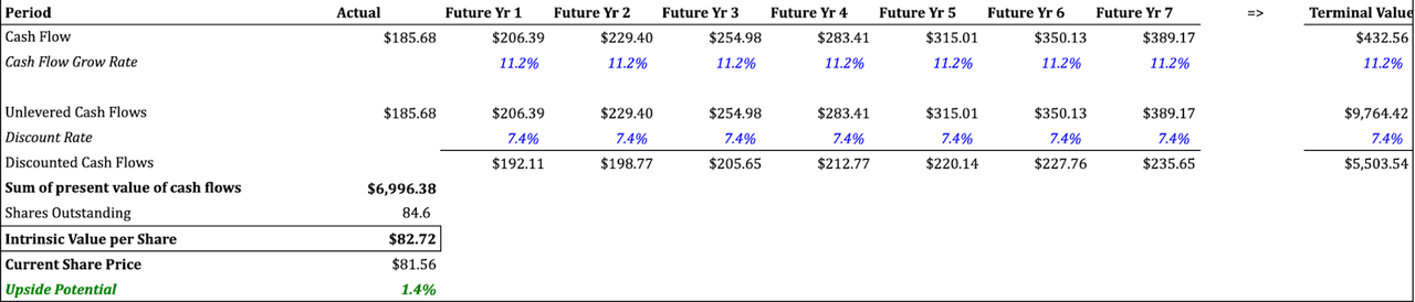 DCF Valuation Model