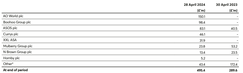 Fraser Group’s Long-Term Investment Fair Value As of 28 April 2024