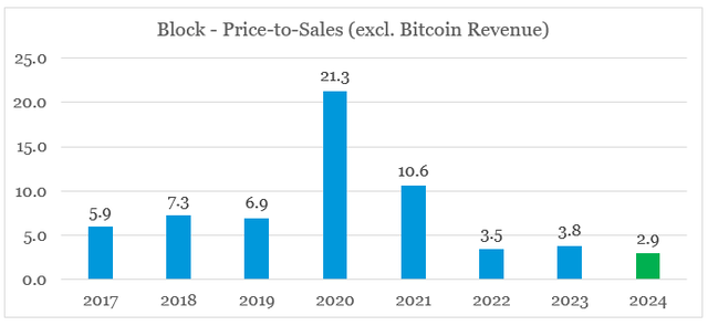 Block price to sales ratio adjusted for bitcoin operations