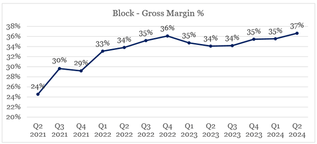 Block quarterly gross margin