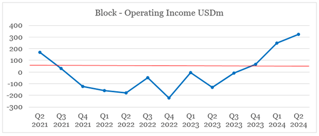 Block quarterly operating income