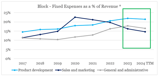 Block fixed costs are declining as a share of revenue