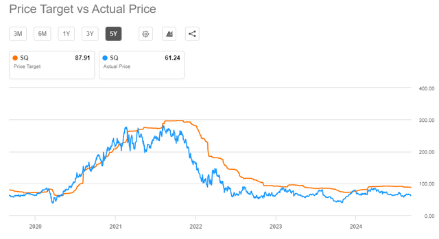 Sell-side analysts' consensus price target for Block