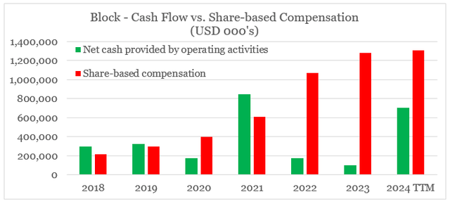Block share-based compensation expense vs. operating cash flow