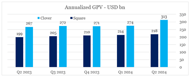 Square vs. Clover Gross Payment Volume