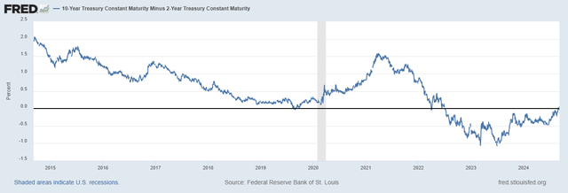 Yield curve un-inverting