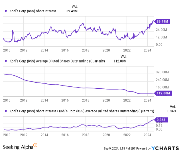 Is Kohl's Stock Setting Up For A Monster Short Squeeze? (NYSE:KSS ...