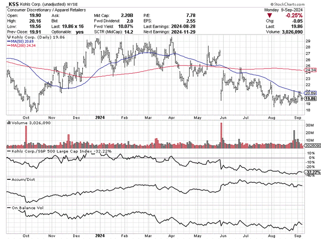 Is Kohl's Stock Setting Up For A Monster Short Squeeze? (NYSE:KSS ...