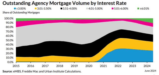 AGNC Outstanding Agency Securities by Coupon Rate