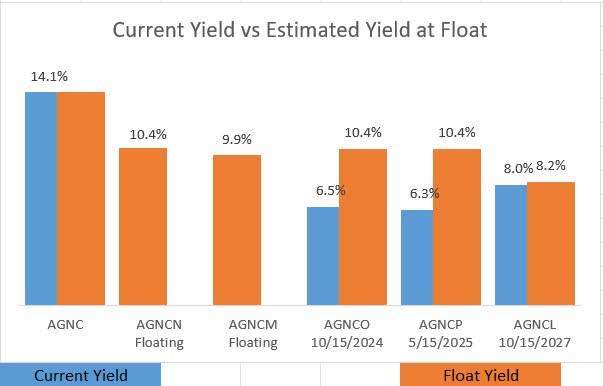 AGNC Preferred Yields