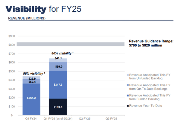 Visibility fo FY25