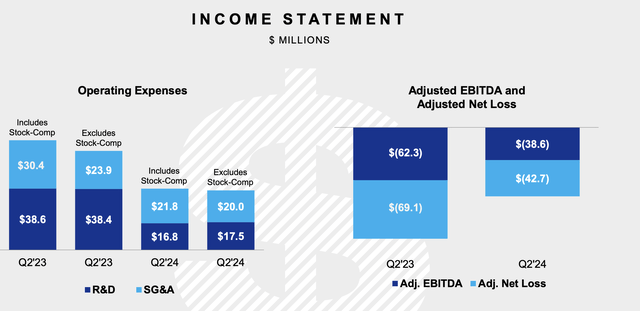 Canoo Fiscal 2024 Second Quarter Operating Expenses