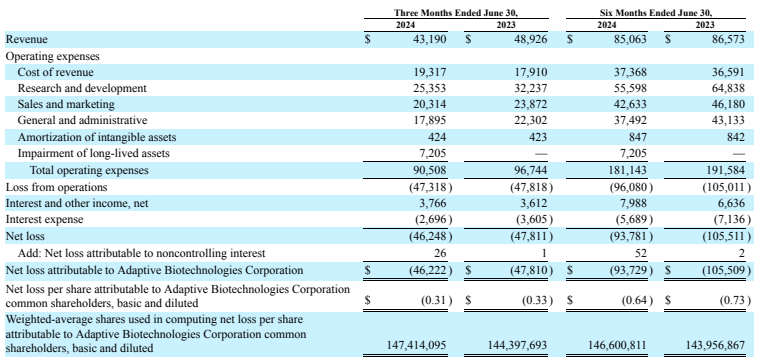 Adaptive Biotechnologies Faces Tough Road Despite MRD Segment Growth ...