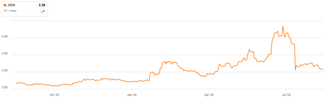 Jumia EV/S Ratio