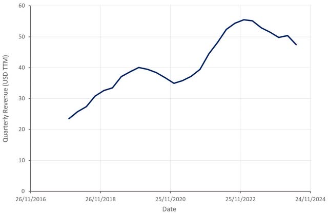Jumia Revenue