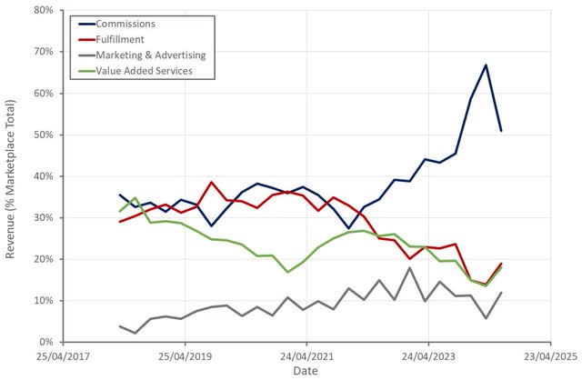 Jumia Marketplace Revenue by Source
