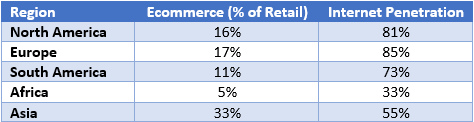 E-commerce Adoption Rates Globally