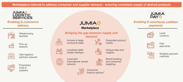 Jumia's Business
