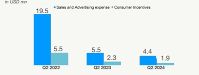 Jumia Marketing and Incentives Costs