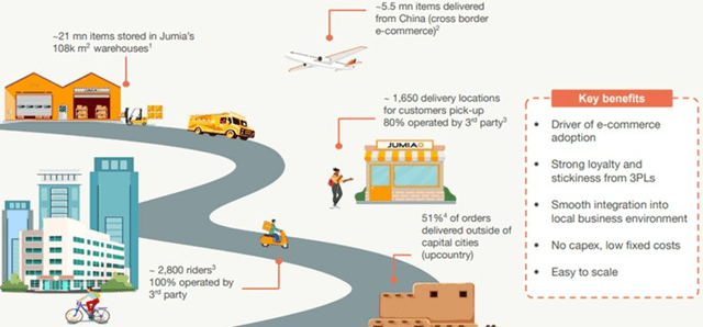 Jumia's Logistics Network