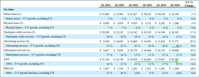 Amazon Investor Relations