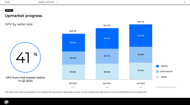 Square upmarket progress