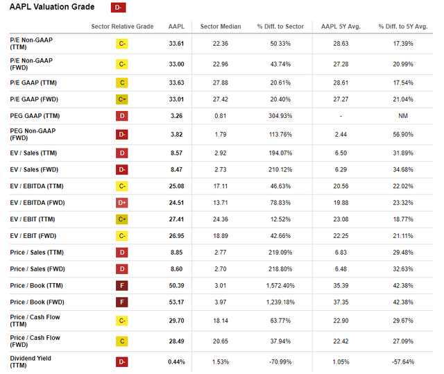 AAPL Stock Valuation Metrics