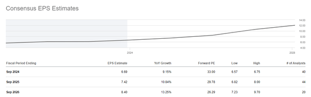 AAPL EPS Estimates