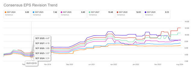 AAPL EPS Revisions