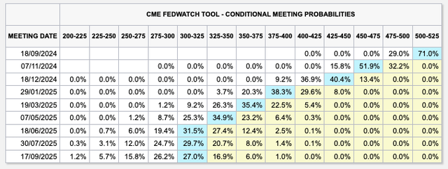 CME FED Watch Interest Rates Probabilities_10.09.2024
