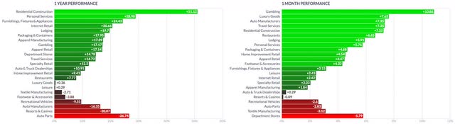 Auto Manufacturers vs Consumer Cyclical 1Y vs 3M