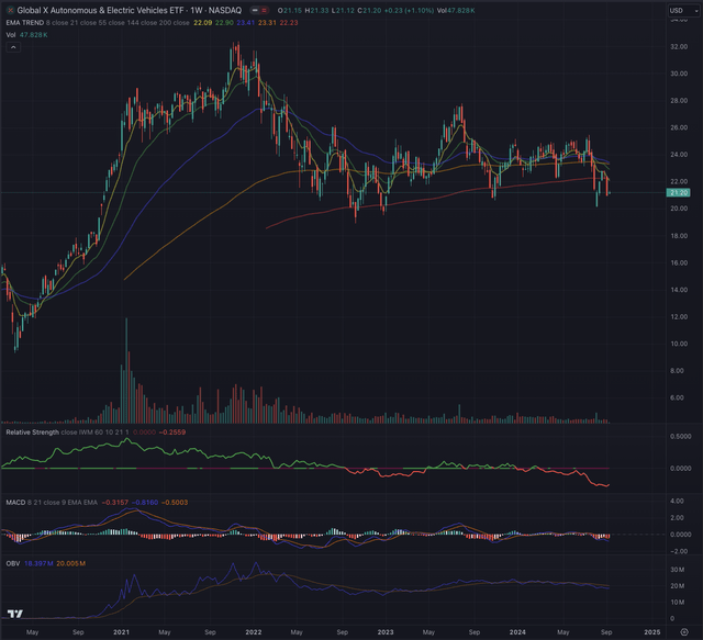 DRIV vs IWM 10.09.2024