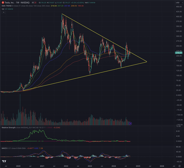 TSLA Actual Situation Weekly 10.09.2024