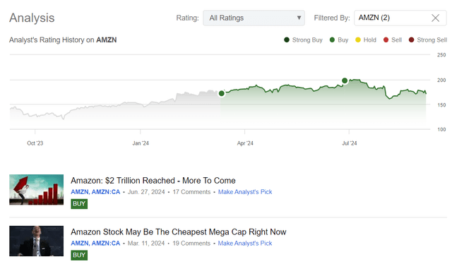 SA, Oakoff's coverage of AMZN stock