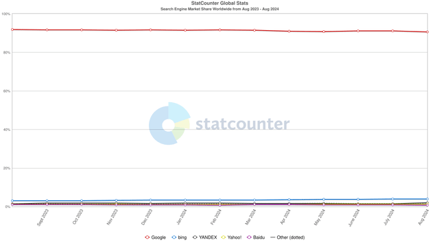 Search Engine Market Share Worldwide