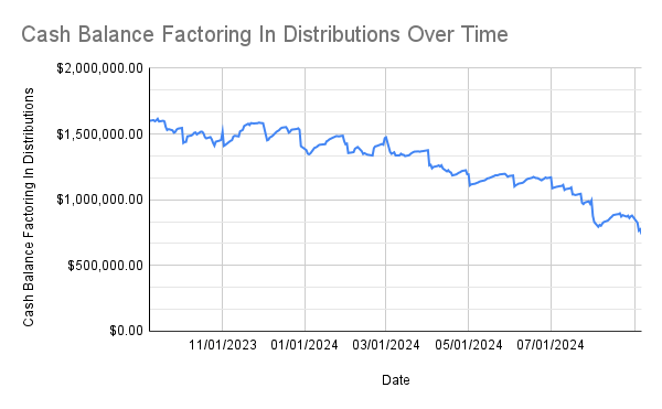 Cash balance taking into account distributions over time