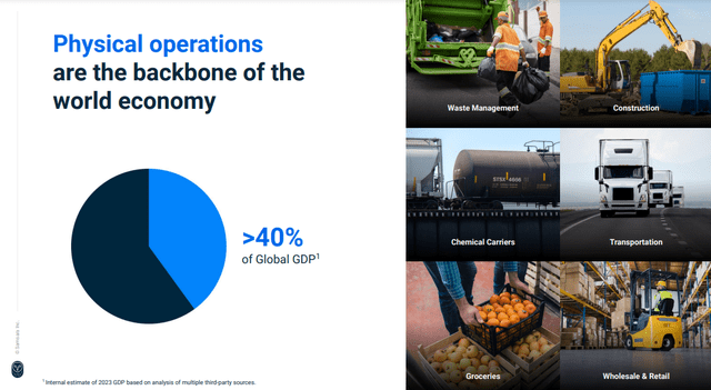 Physical operations as a % of global GDP