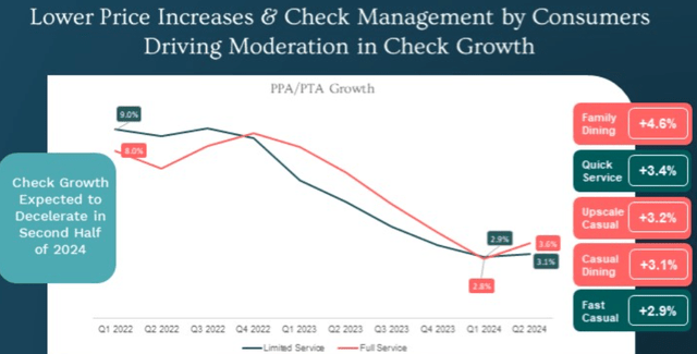 Avg. check growth