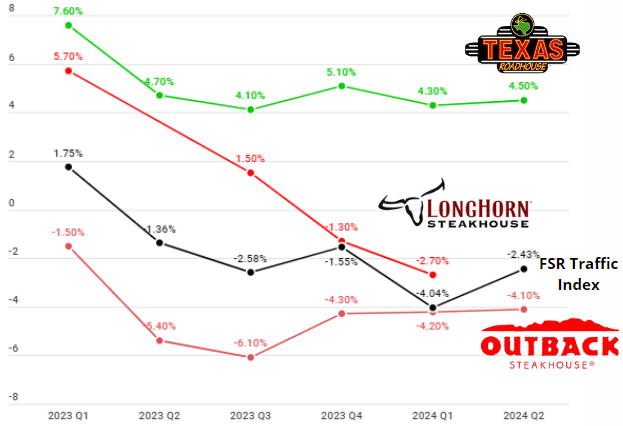 Outback traffic vs competitors