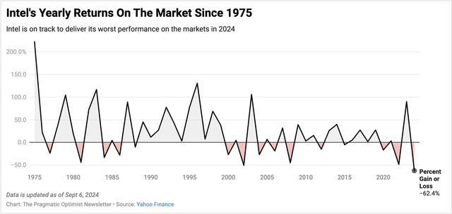 Intel’s stock is on track to deliver one of the worst annual performances on the stock market since 1975