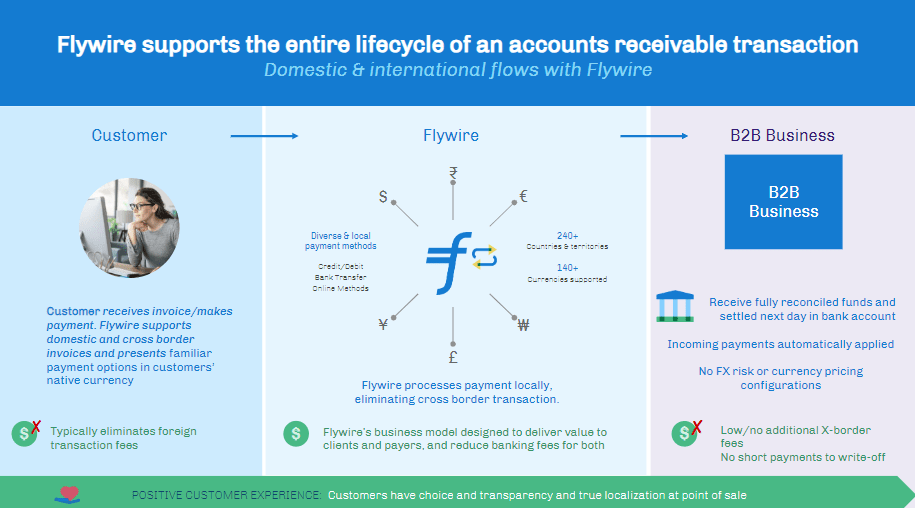 flywire stock forecast