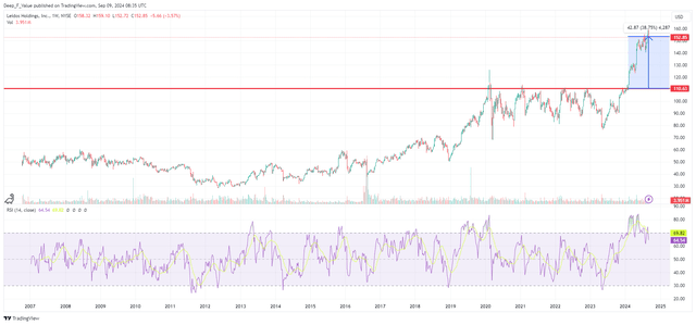 LDOS weekly chart